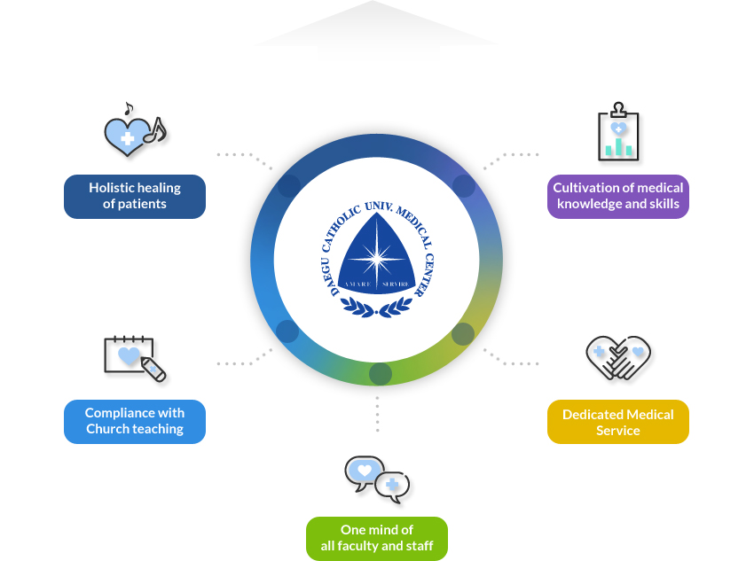 Holistic healing of patients, Cultivation of medical knowledge and skills, Compliance with Church teaching, Dedicated Medical Service, One mind of all faculty and staff