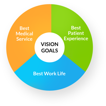 Vision Goals: Best Medical Service, Best Patient Experience, Best Work Life