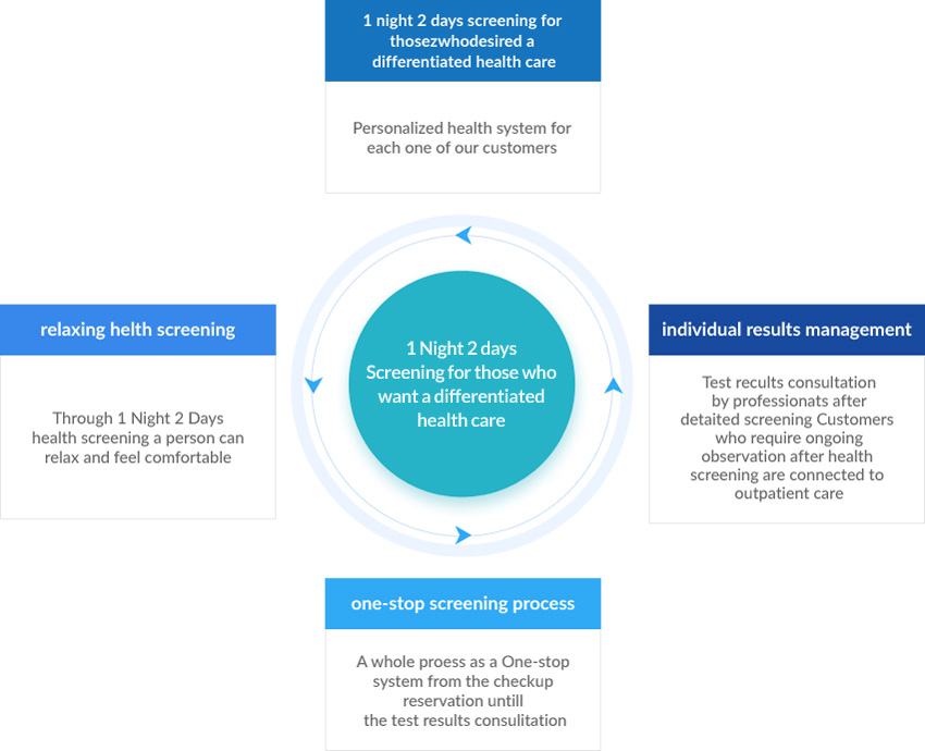 1night 2days screening for those who desired a differentiated health care