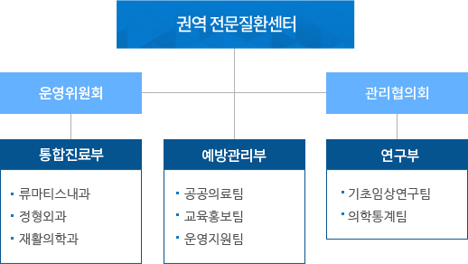 예방관리부 조직도