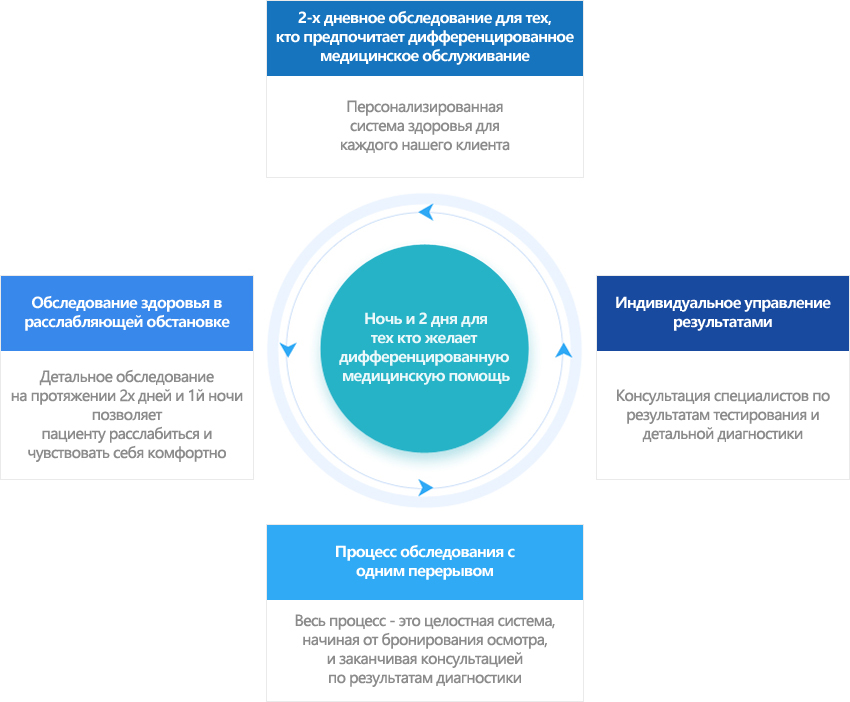1night 2days screening for those who desired a differentiated health care